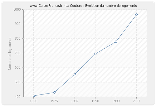 La Couture : Evolution du nombre de logements